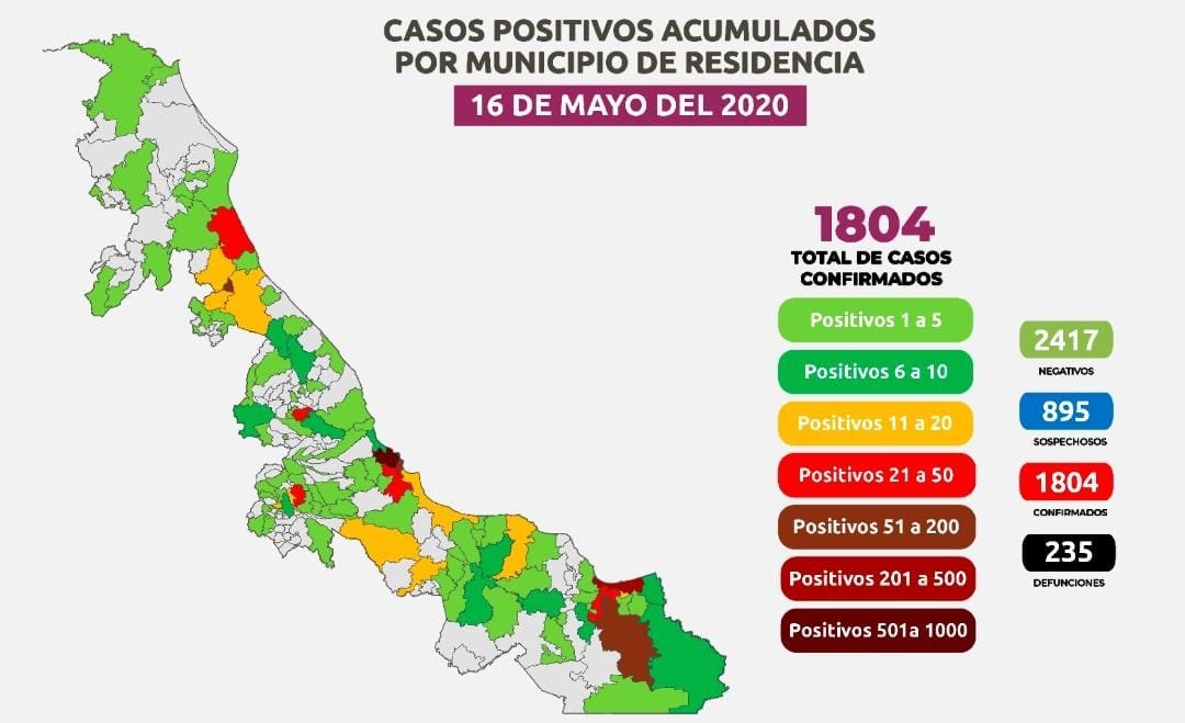 Ya van 235 fallecidos por COVID-19 en el estado de Veracruz; hay 1,804 casos positivos
