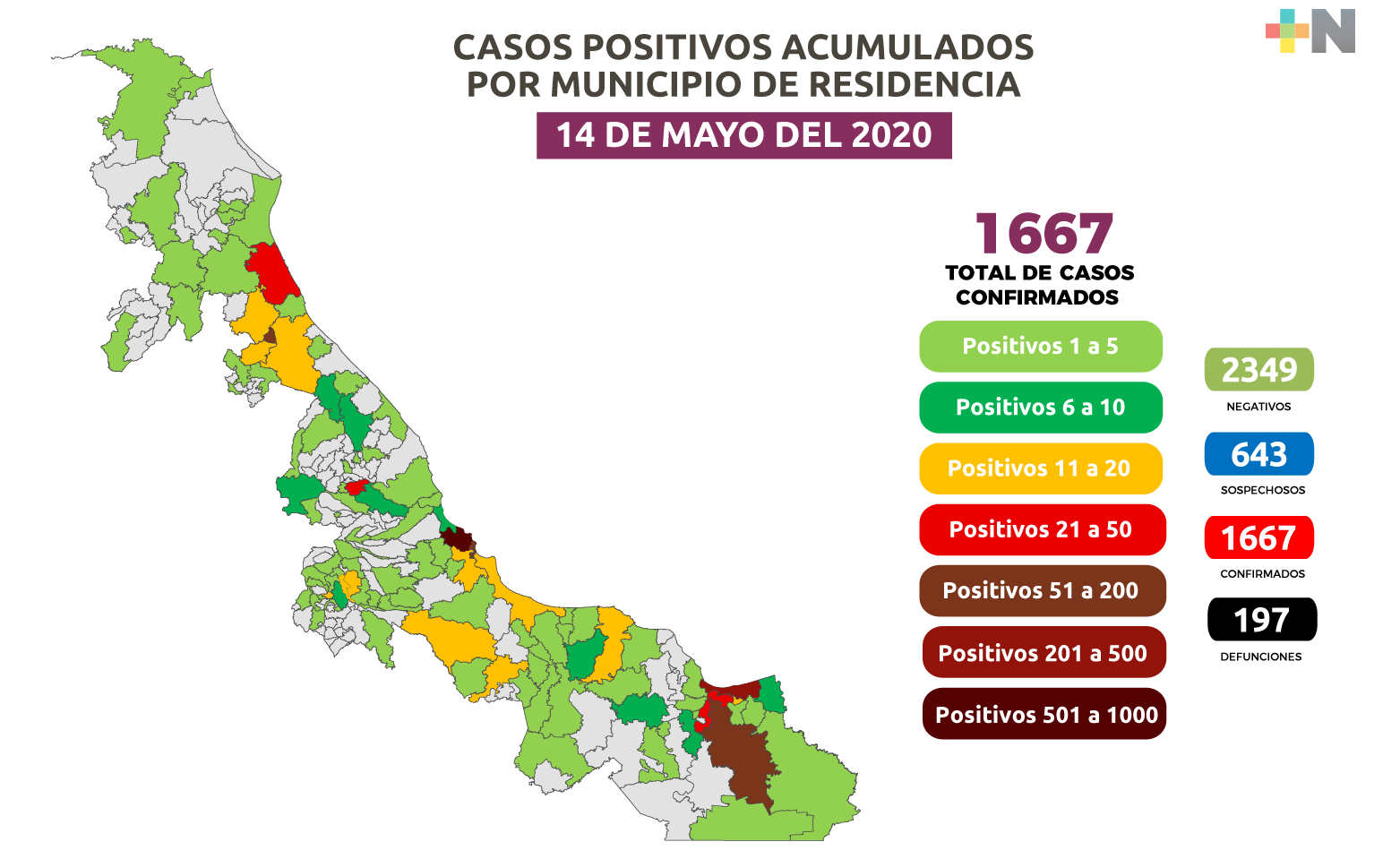Veracruz se acerca a los 100 casos diarios de COVID-19; hay mil 667 confirmados