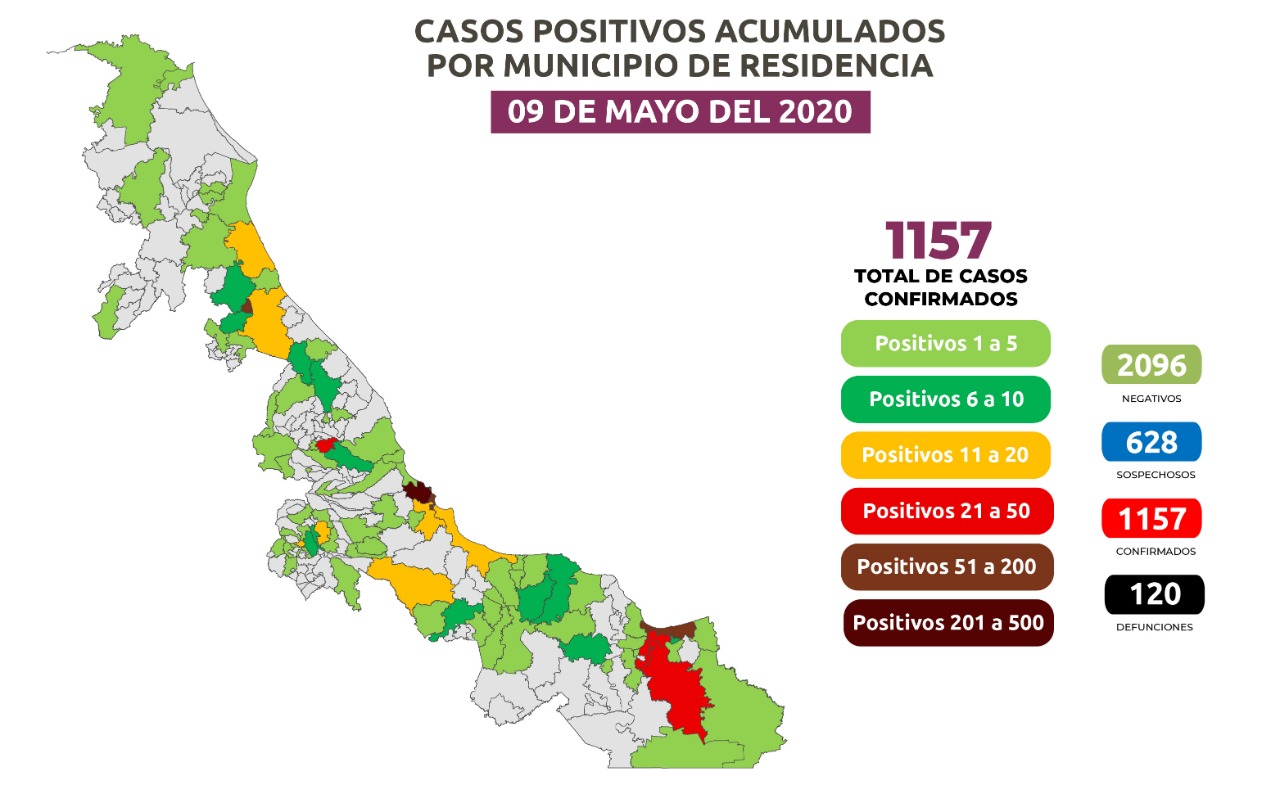 Registran otros 108 casos positivos de COVID-19 en Veracruz, suman 1,157 y 120 fallecidos