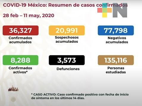 Suman México 36 mil 327 casos de COVID-19 y tres mil 573 defunciones