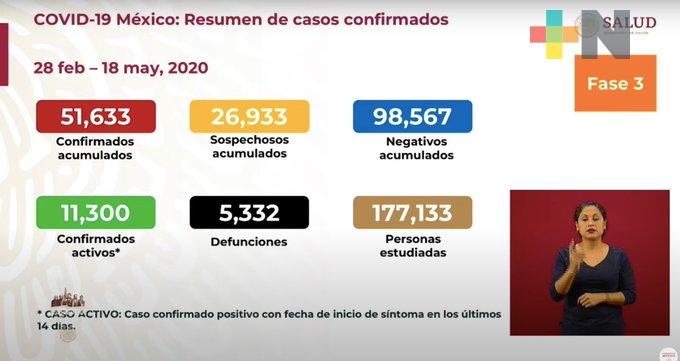 Suman 51 mil 633 casos de COVID-19 y cinco mil 332 defunciones