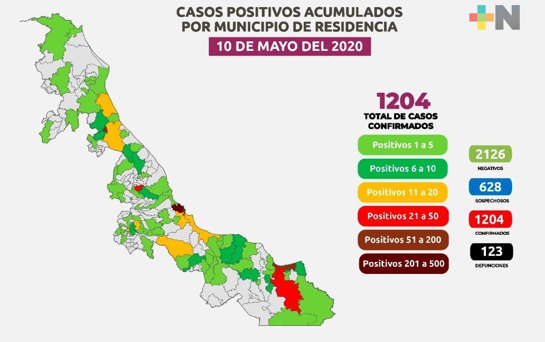 Hay mil 204 casos de COVID-19 en Veracruz; 518 se han recuperado
