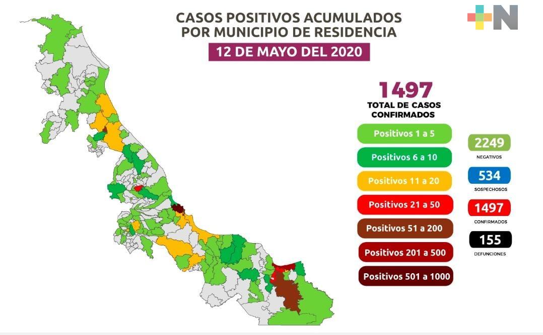 Aumentan a mil 497 los casos de COVID-19 en Veracruz
