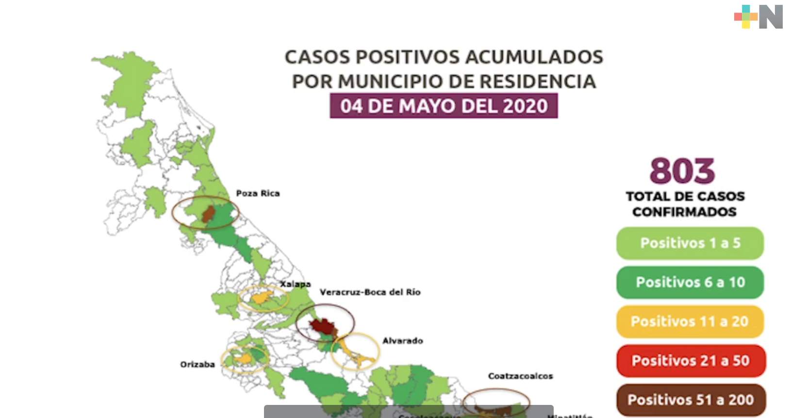 Aumentan a 803 los casos positivos a COVID-19 en Veracruz; 99 en un día