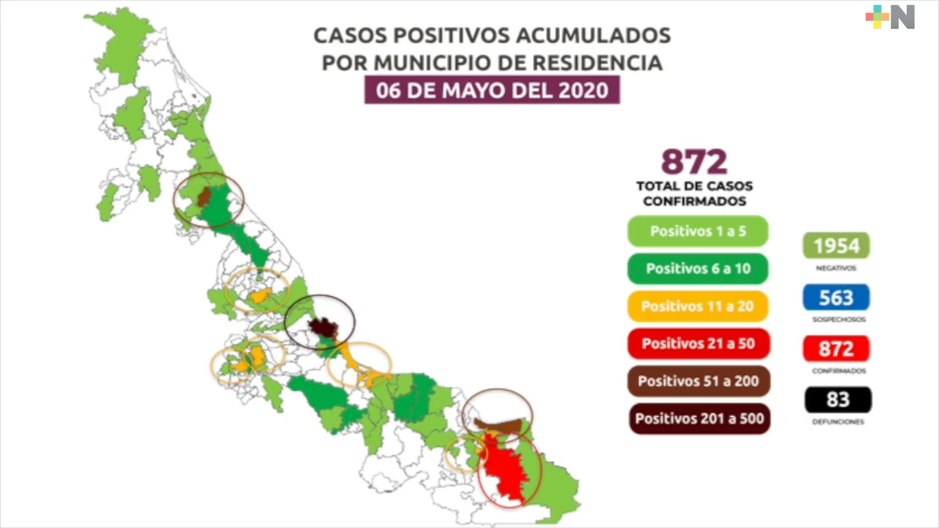 Siguen en ascenso los casos de COVID-19 en Veracruz; hay  872 y 83 muertos