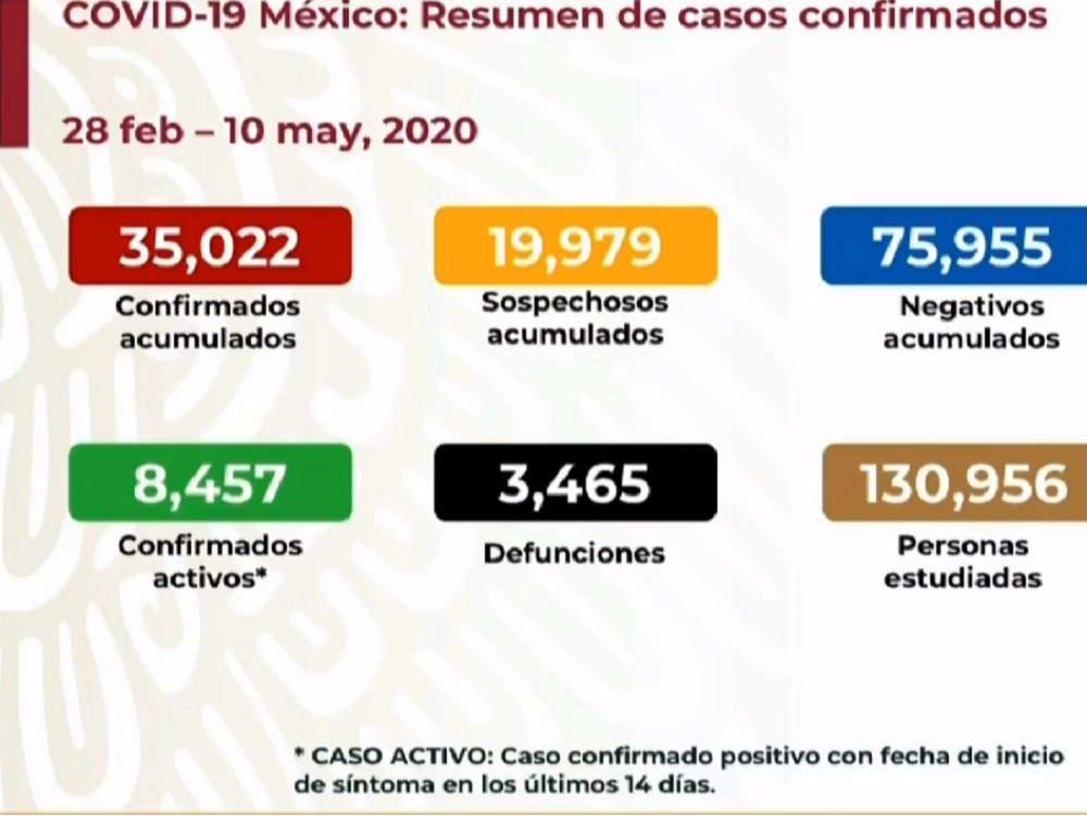 Suman 35 mil 022 casos de COVID-19 y tres mil 465 defunciones en México