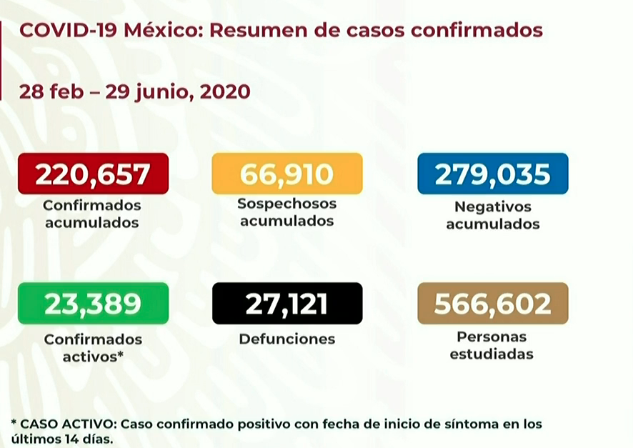 En México se han recuperado 131 mil 264 personas de COVID-19; hay 220 mil 657 casos acumulados confirmados