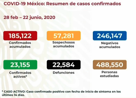 Reporta Secretaría de Salud 185 mil 122 casos acumulados confirmados de COVID-19 en México