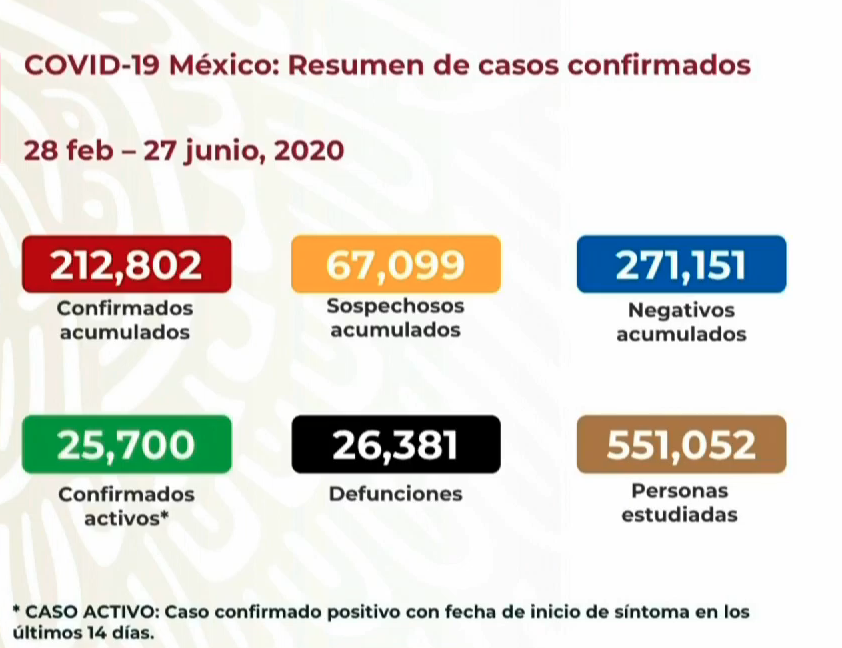Secretaría de Salud reporta 212 mil 802 casos acumulados de COVID-19 en México