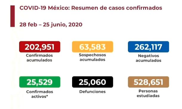 Hay en México 202 mil 951 casos de COVID-19 y 25 mil 060 defunciones