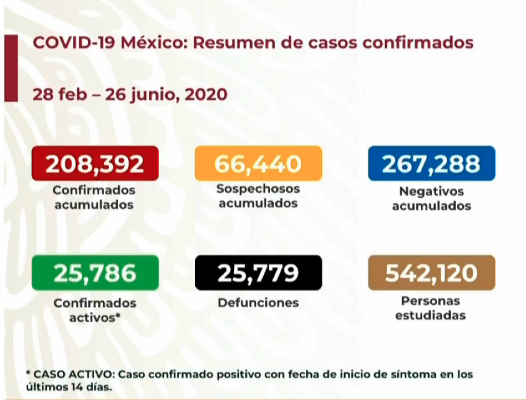 Hay en México 208 mil 392 casos acumulados de COVID-19 y 25 mil 779 defunciones