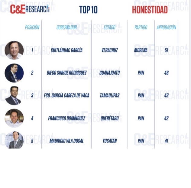 Cuitláhuac García, se mantiene como el gobernador más honesto del país