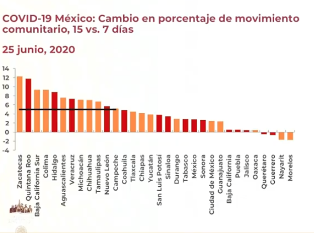 Veracruz, uno los estados que aumentó su movilidad en esta última semana