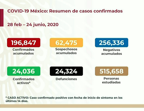 Secretaría de Salud reporta 196 mil 847 casos acumulados de COVID-19; 113 mil 596 personas recuperadas