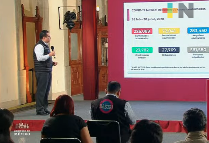 Hay en México 226 mil 089 casos acumulados de COVID-19 y 27 mil 769 defunciones