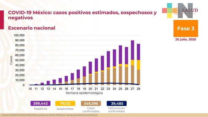Aumenta a 349 mil 396 el número de casos de COVID-19 en México