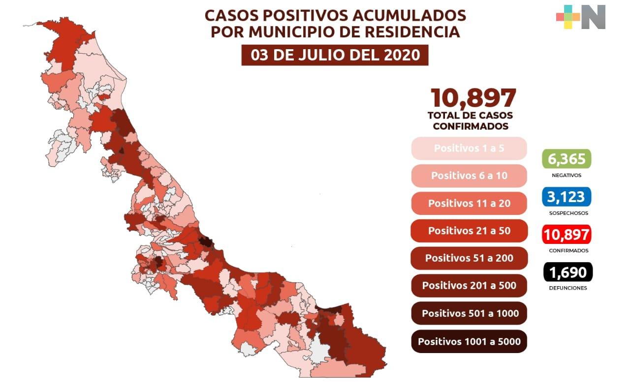 Aumentan a diez mil 897 los casos positivos de COVID-19 en Veracruz