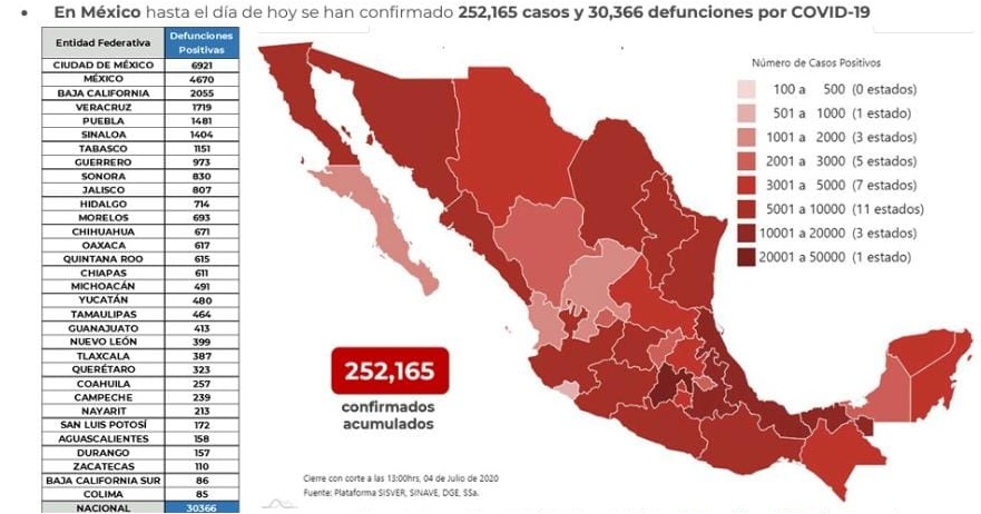 México supera las 30 mil defunciones por COVID-19