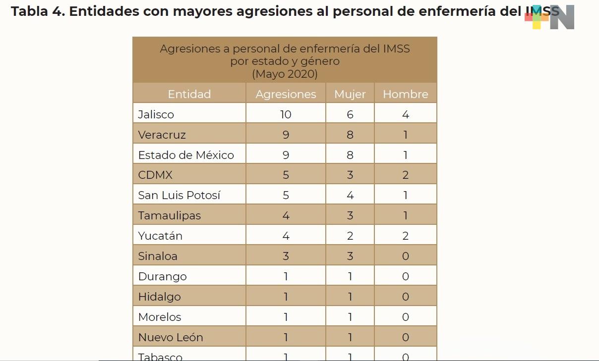 Veracruz entre las 10 entidades con más agresiones a personal de salud