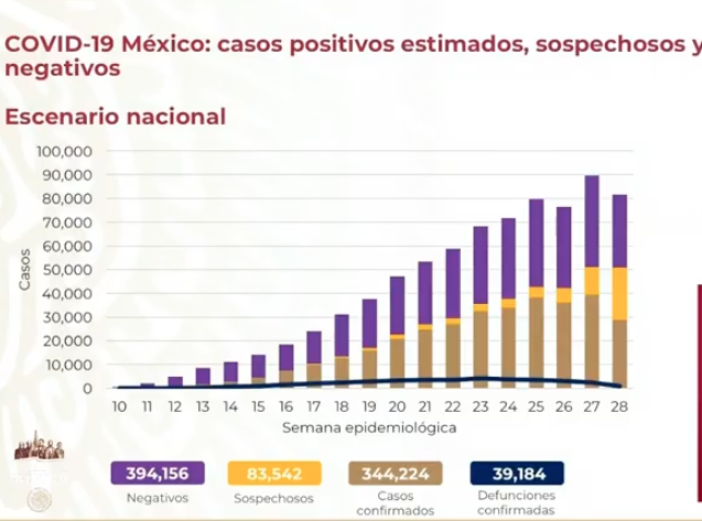 Hay 344 mil 224 casos acumulados de COVID-19 en México y 217 mil 423 personas recuperadas