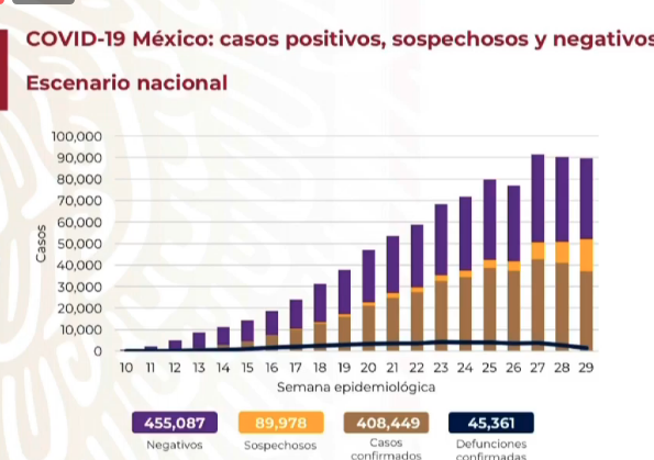 Hay en México 408,449 casos acumulados de COVID-19