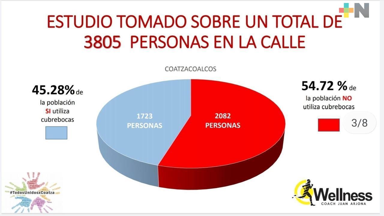 En Coatzacoalcos solo el 46% de la población usa cubrebocas; necesario redireccionar estrategia