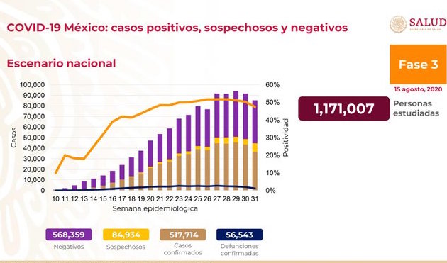 Hay en México 517 mil 714 casos acumulados de COVID-19