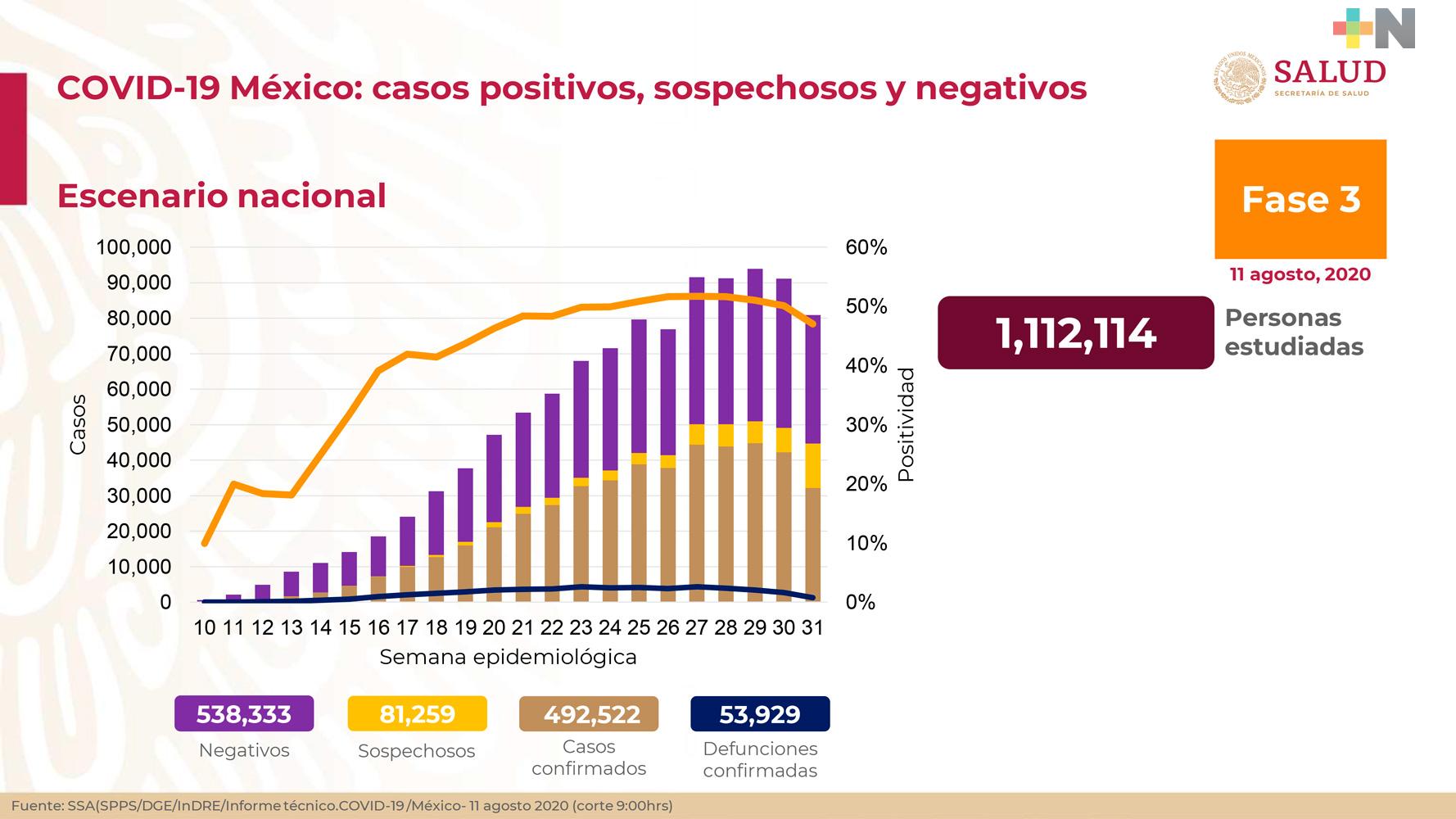 Aumentan a 492 mil 522 los casos confirmados de Covid-19 en México