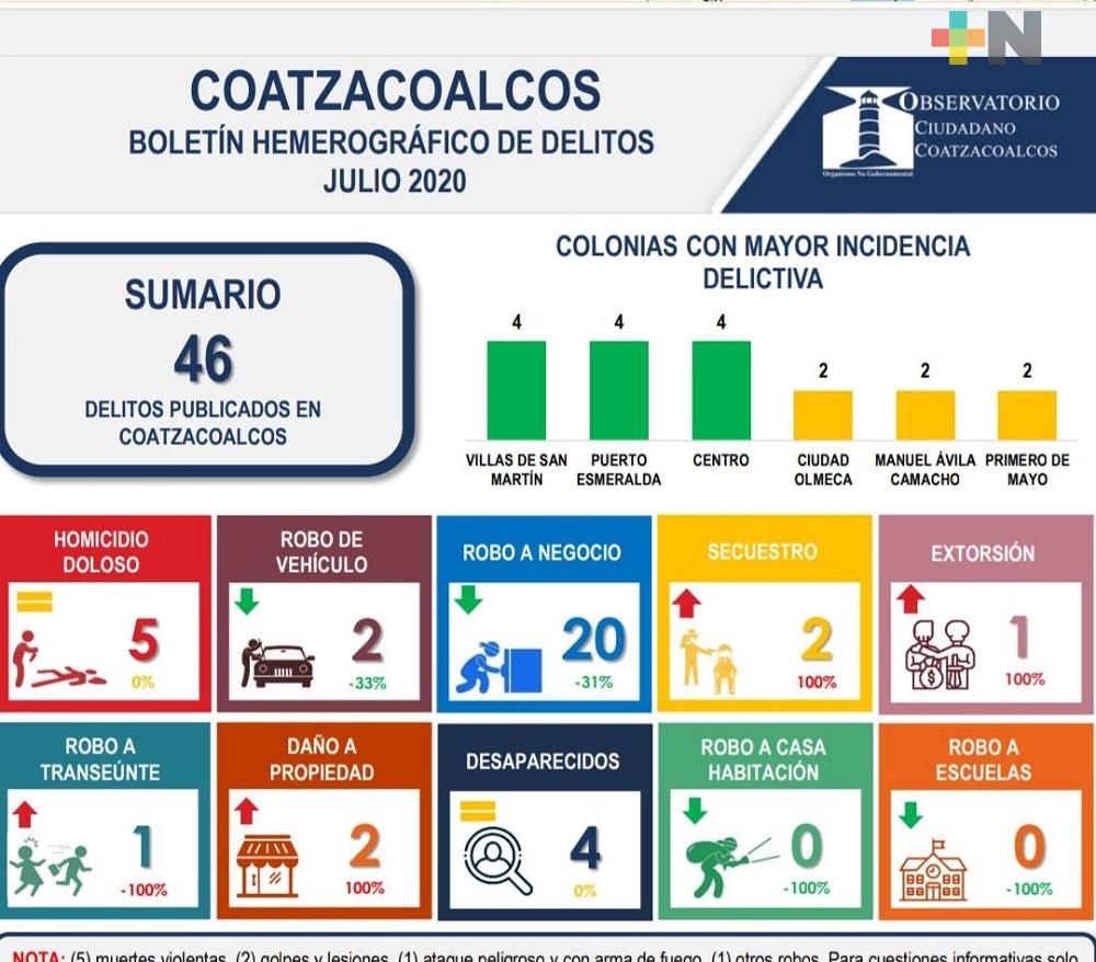 En julio disminuyeron robos a comercios y vehículos:  Observatorio Ciudadano de Coatzacoalcos