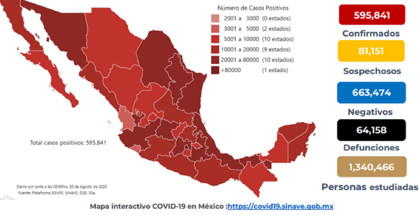 Se confirman 595,841 casos y 64,158 defunciones por COVID-19 en México