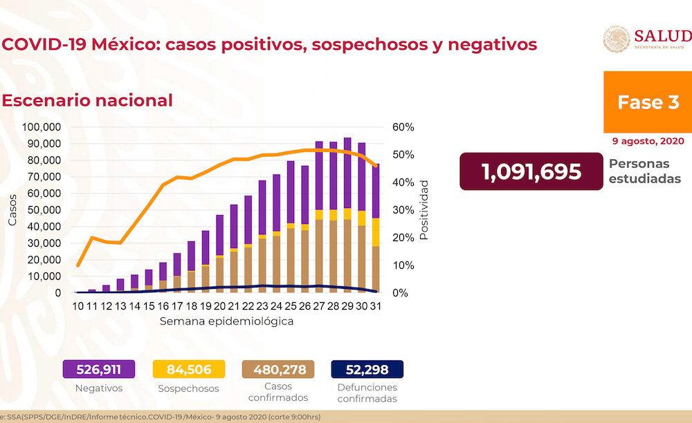 Hay 480,506 casos acumulados de COVID-19 y 52,298 defunciones en México