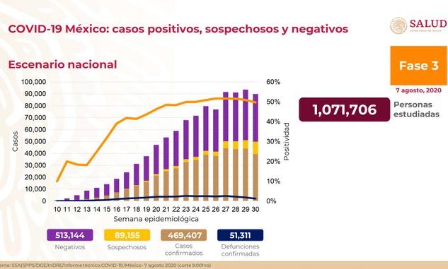 Reportan en México 469,407 casos acumulados de COVID-19