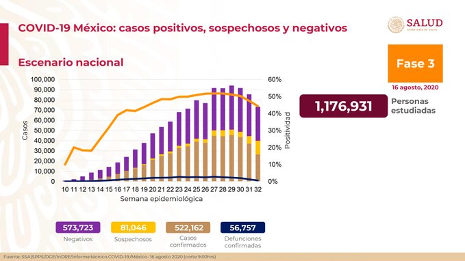 Hay en México 522 mil 162 casos acumulados de COVID-19