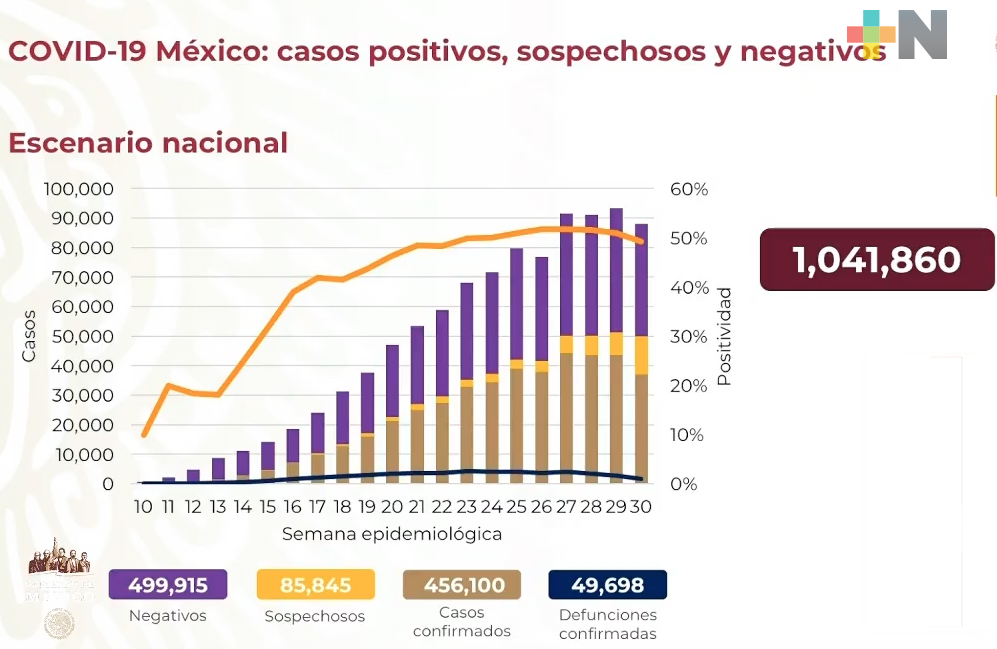 Hay en México 456,100 casos acumulados de COVID-19
