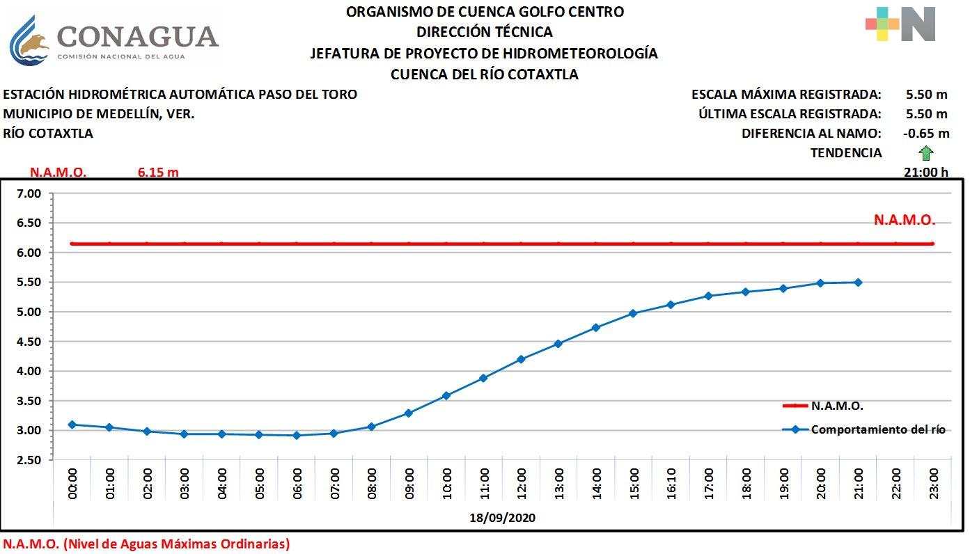 Aumentan niveles de los ríos Cotaxtla y Jamapa