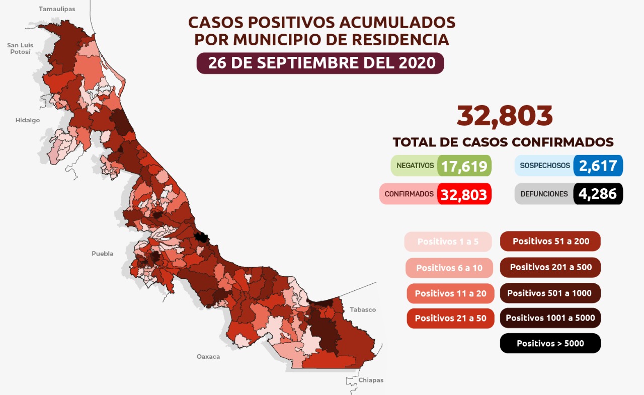 Suman 138 casos nuevos positivos a COVID-19 en Veracruz