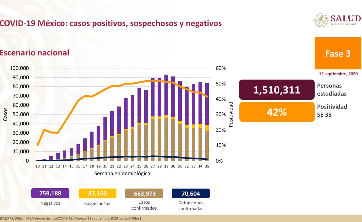 Hay en México 663,973 casos acumulados de COVID-19 y 70,604 defunciones