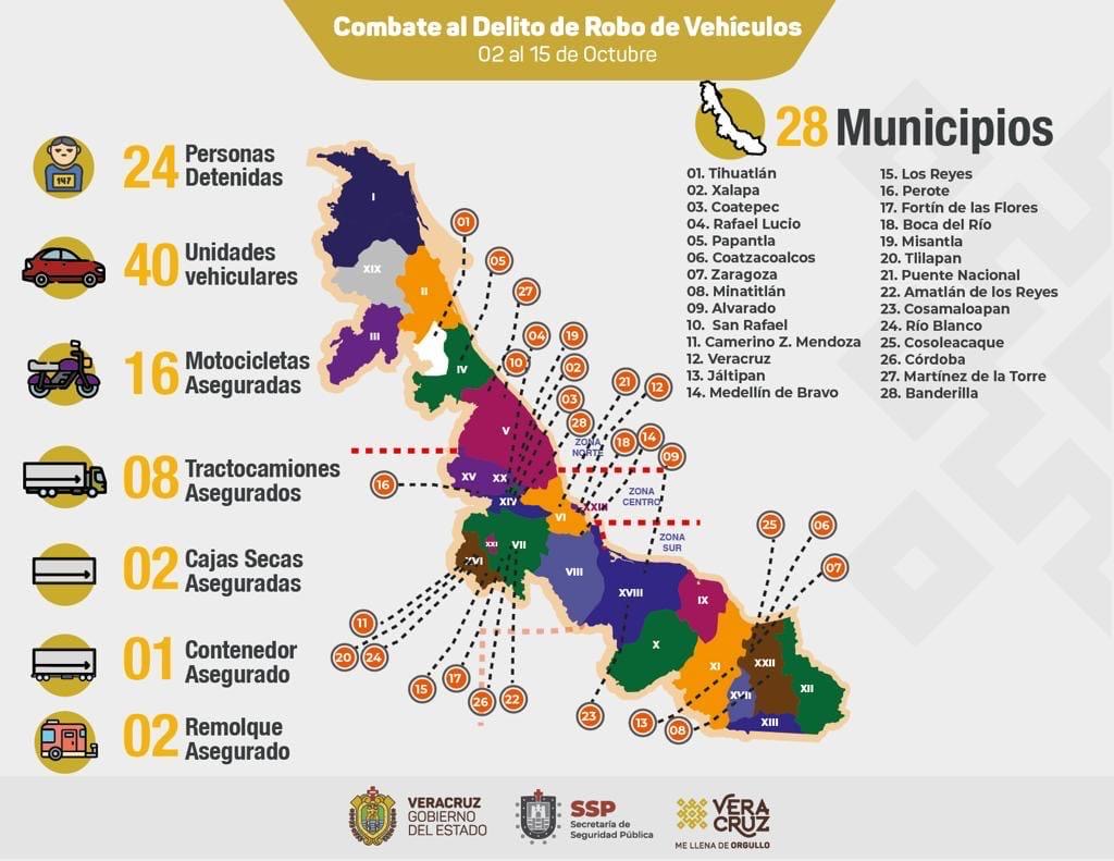 Recupera Seguridad Pública 69 vehículos en 28 municipios; 24 personas detenidas