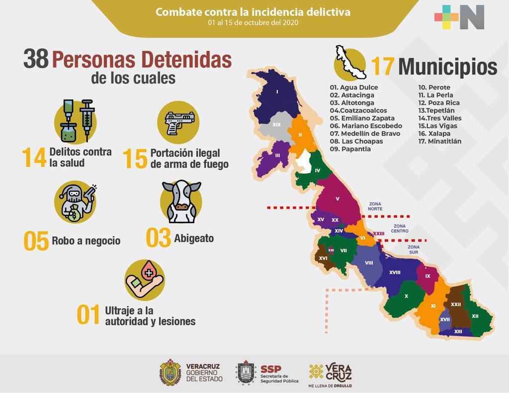Por diversos ilícitos, efectúa Seguridad Pública 38 detenciones en 17 municipios