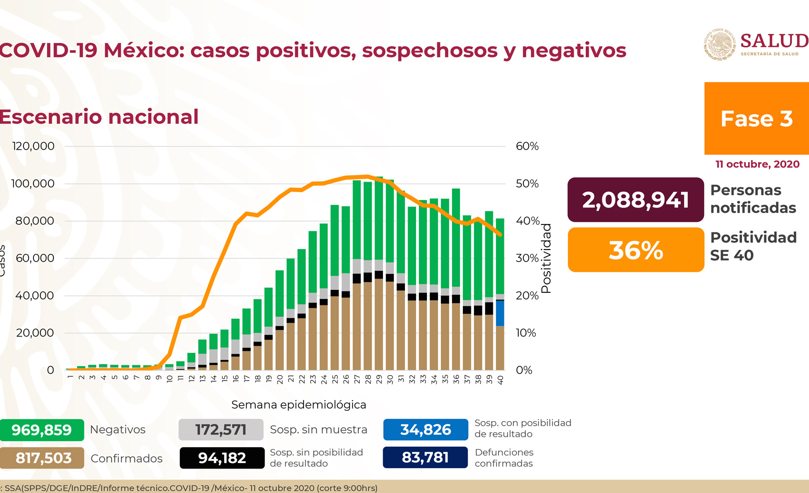 En México hay 817,503 casos confirmados de COVID-19