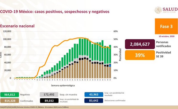 En México hay 814,328 casos confirmados de COVID-19