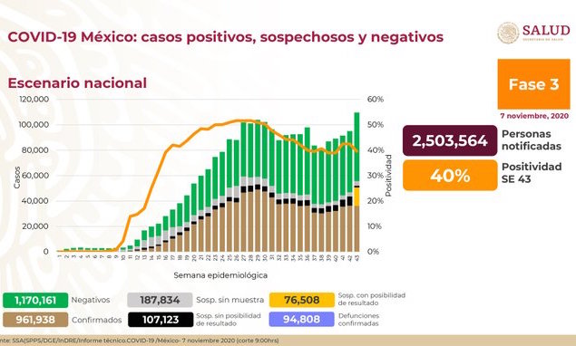 Hay en México 961,938 casos acumulados de COVID-19 y 94,808 defunciones