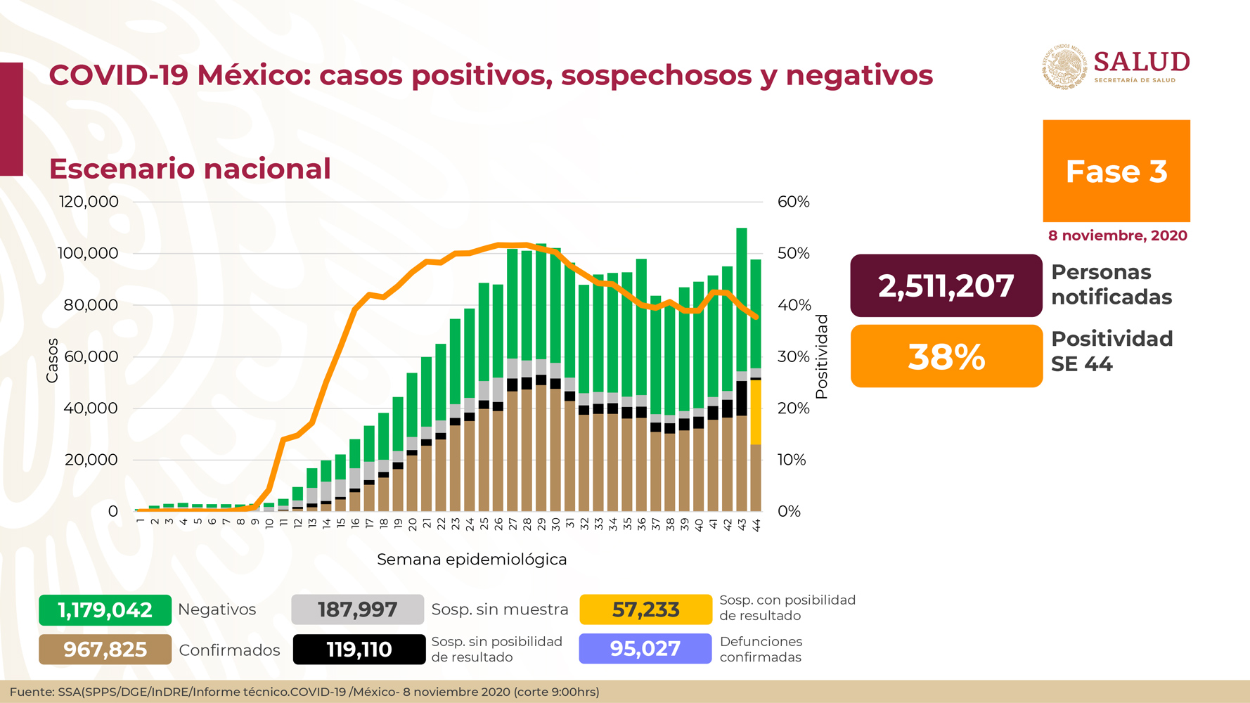 Hay en México más de 95 mil defunciones confirmadas por COVID-19