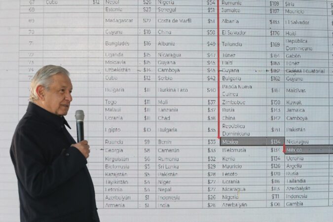 Incremento al salario mínimo ayuda a recuperar poder adquisitivo en México: presidente