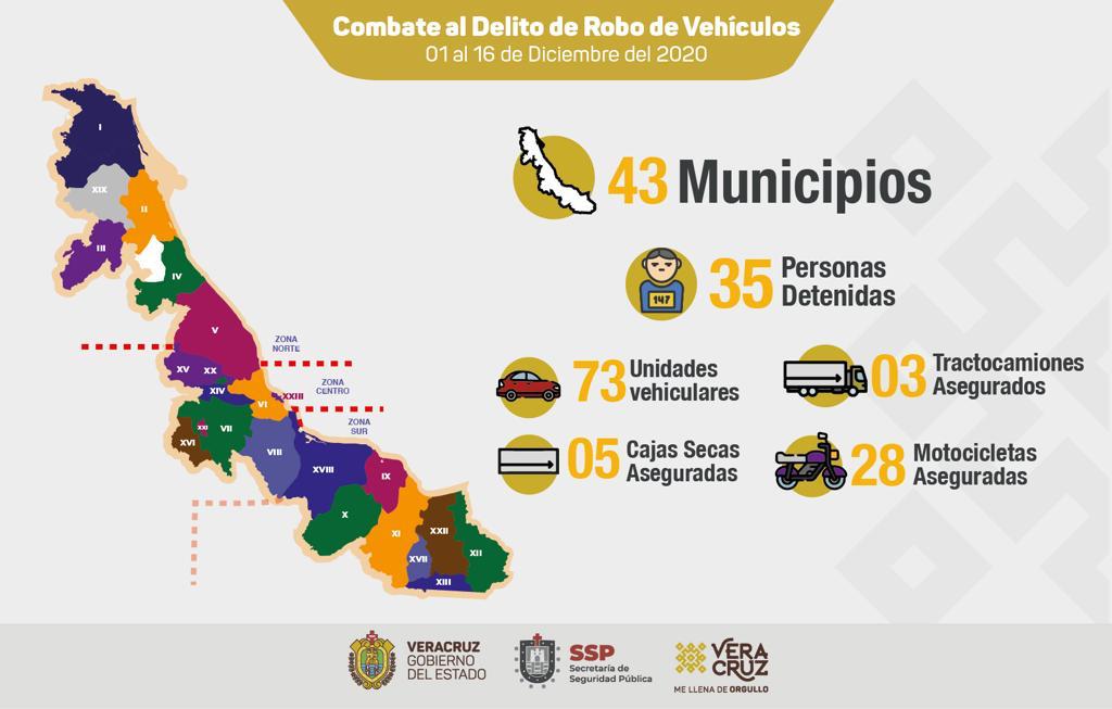 Recupera SSP 109 unidades vehiculares en 43 municipios de Veracruz