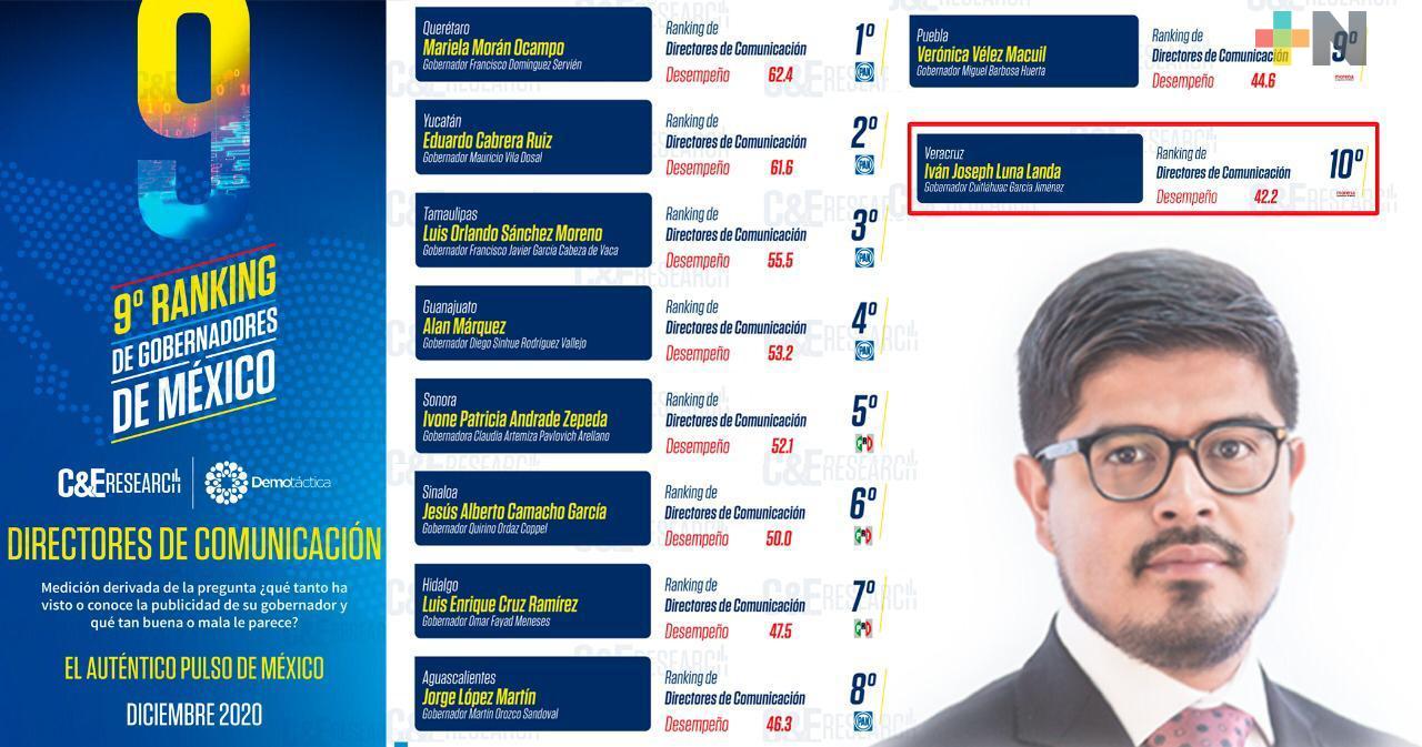 Iván Luna, en el top ten de los voceros estatales mejor evaluados en México