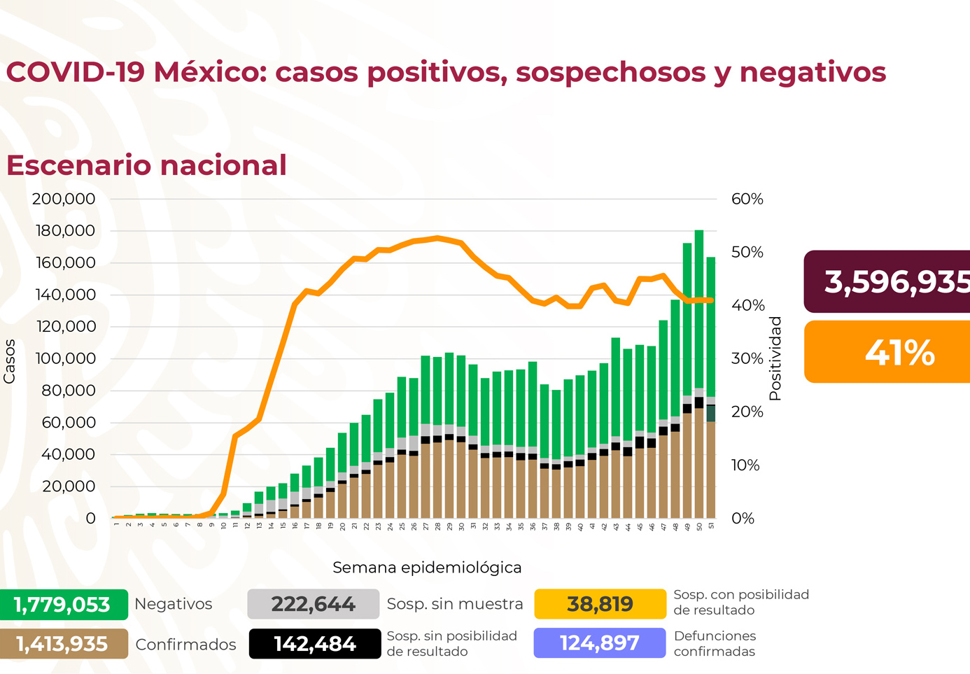 Hay 1,413,935 casos confirmados de COVID-19 en México