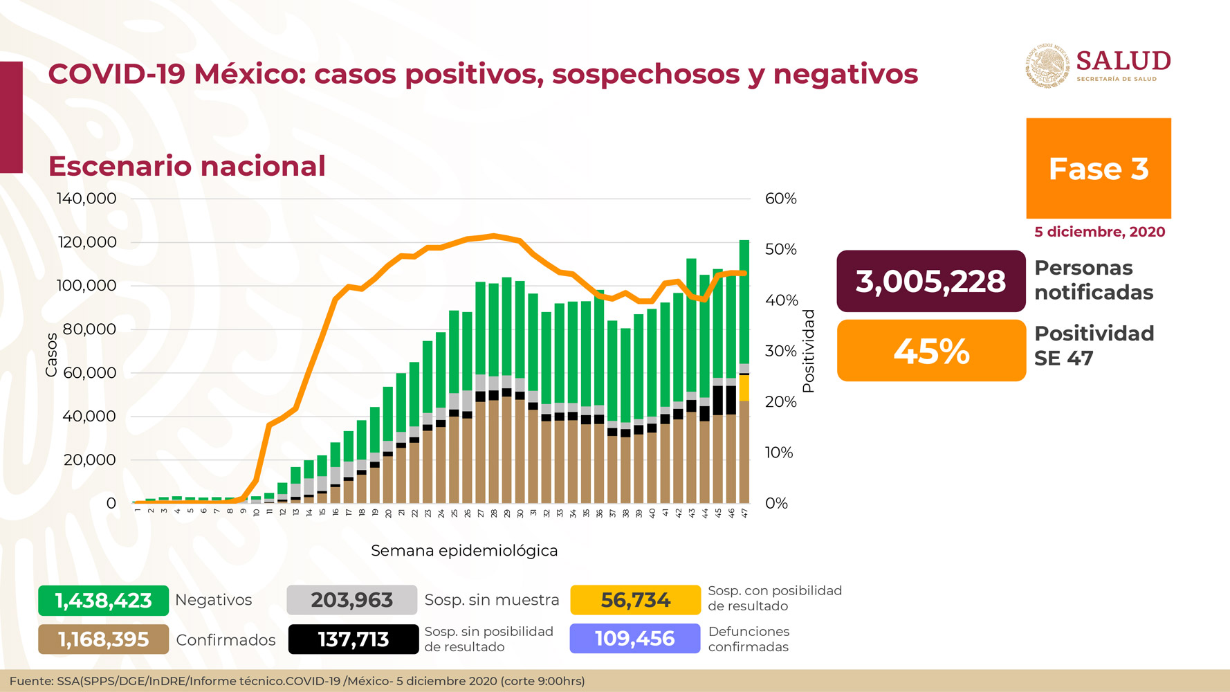 En México hay 1,168,395 casos confirmados de COVID-19