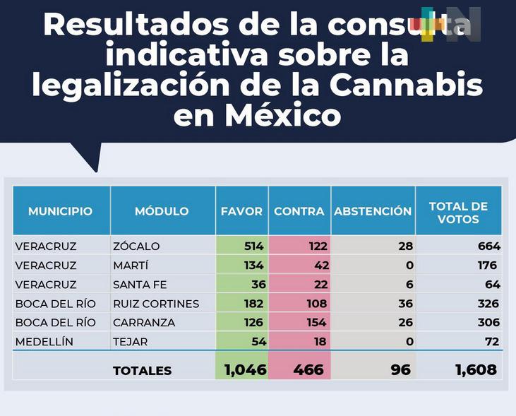 Consulta en zona conurbada, a favor de legalización de la marihuana