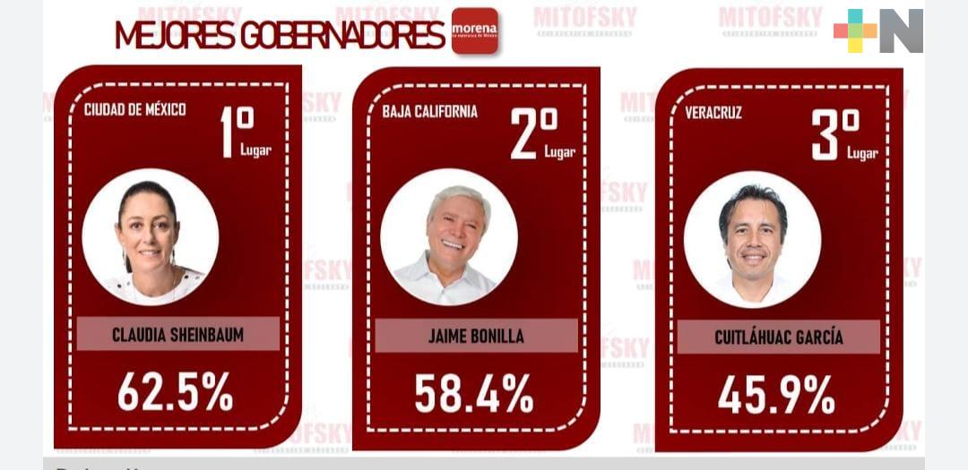 Cuitláhuac García, de los mejores gobernadores de MORENA: Mitofsky